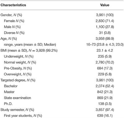 Physical Activity and Sedentary Behavior in University Students–The Role of Gender, Age, Field of Study, Targeted Degree, and Study Semester